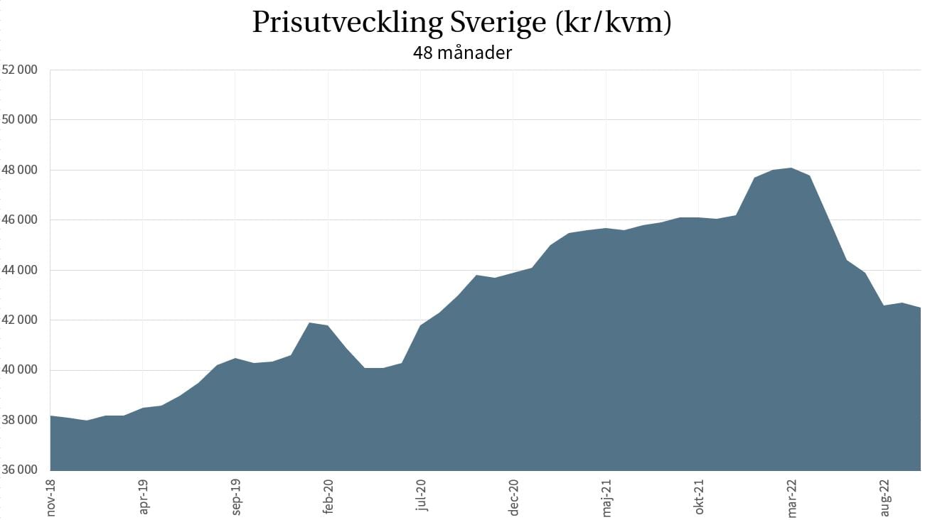 Läget på bostadsmarknaden i Sverige
